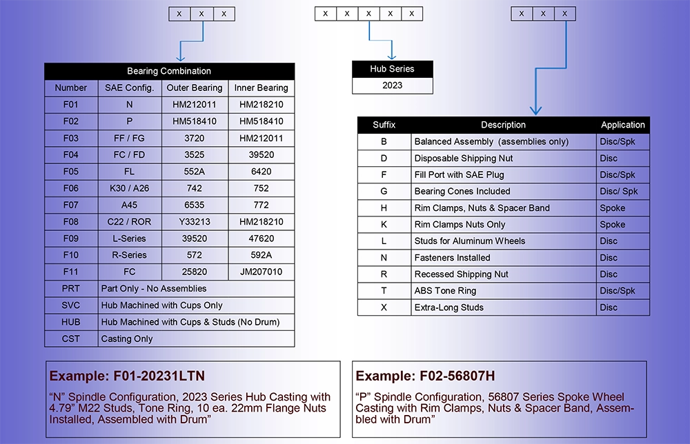 Hub and Drum Assembly Part Numbering System